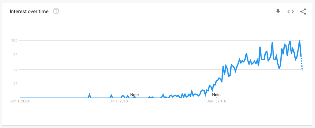 Data from Google Trends showing the popularity of searches for WDYM.