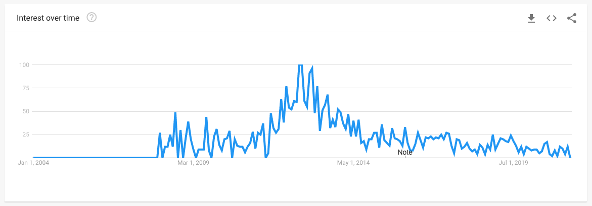 Data from Google Trends showing the popularity of searches for WDYWT.