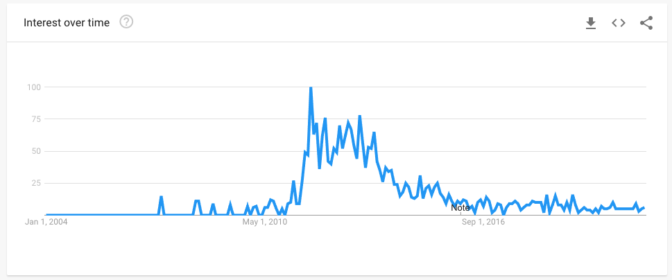Data from Google Trends showing the popularity of searches for WIWT.
