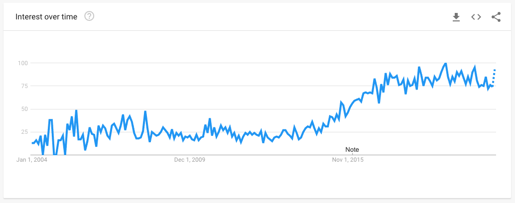 Data from Google Trends showing the popularity of searches for WYA.