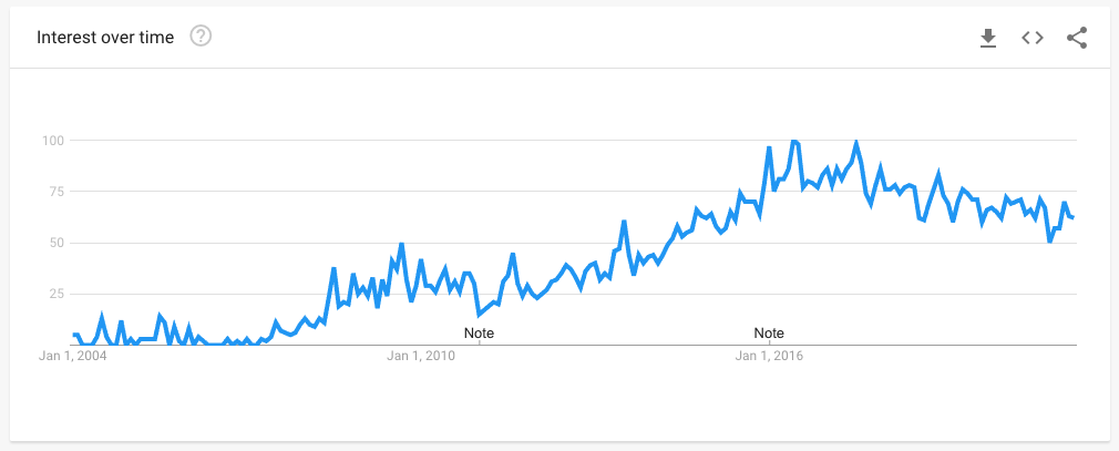 Data from Google Trends showing the popularity of searches for WYD.